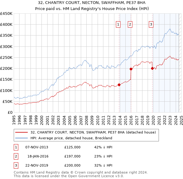 32, CHANTRY COURT, NECTON, SWAFFHAM, PE37 8HA: Price paid vs HM Land Registry's House Price Index