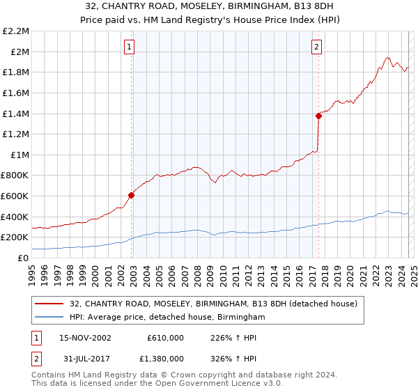 32, CHANTRY ROAD, MOSELEY, BIRMINGHAM, B13 8DH: Price paid vs HM Land Registry's House Price Index