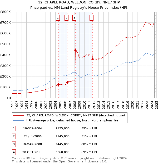 32, CHAPEL ROAD, WELDON, CORBY, NN17 3HP: Price paid vs HM Land Registry's House Price Index