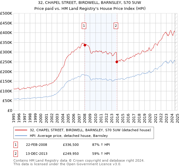 32, CHAPEL STREET, BIRDWELL, BARNSLEY, S70 5UW: Price paid vs HM Land Registry's House Price Index