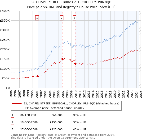 32, CHAPEL STREET, BRINSCALL, CHORLEY, PR6 8QD: Price paid vs HM Land Registry's House Price Index