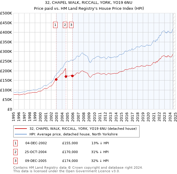 32, CHAPEL WALK, RICCALL, YORK, YO19 6NU: Price paid vs HM Land Registry's House Price Index