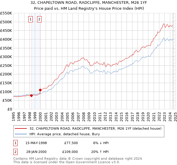 32, CHAPELTOWN ROAD, RADCLIFFE, MANCHESTER, M26 1YF: Price paid vs HM Land Registry's House Price Index