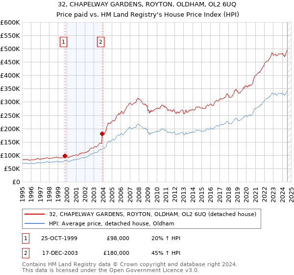 32, CHAPELWAY GARDENS, ROYTON, OLDHAM, OL2 6UQ: Price paid vs HM Land Registry's House Price Index