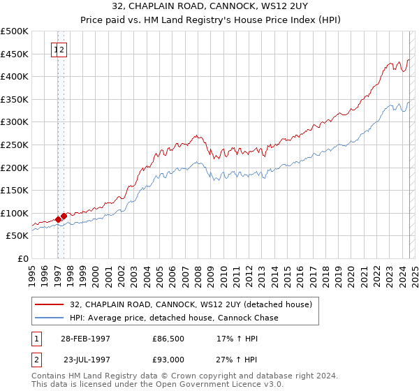 32, CHAPLAIN ROAD, CANNOCK, WS12 2UY: Price paid vs HM Land Registry's House Price Index