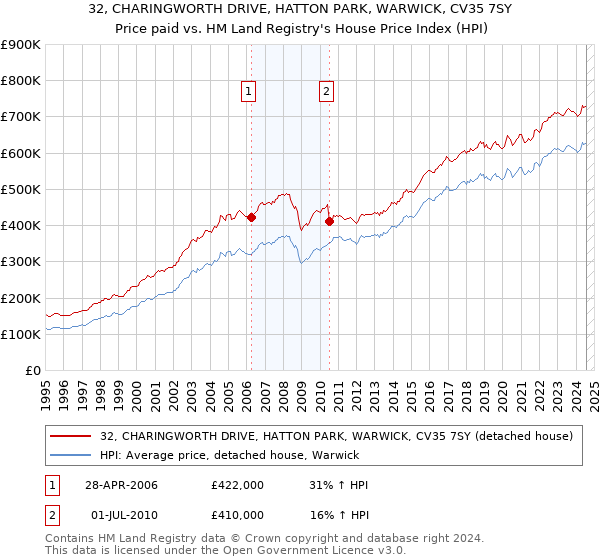 32, CHARINGWORTH DRIVE, HATTON PARK, WARWICK, CV35 7SY: Price paid vs HM Land Registry's House Price Index