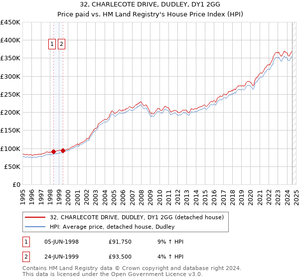 32, CHARLECOTE DRIVE, DUDLEY, DY1 2GG: Price paid vs HM Land Registry's House Price Index