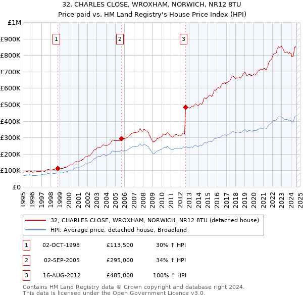 32, CHARLES CLOSE, WROXHAM, NORWICH, NR12 8TU: Price paid vs HM Land Registry's House Price Index