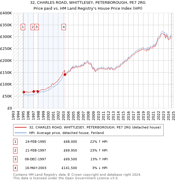 32, CHARLES ROAD, WHITTLESEY, PETERBOROUGH, PE7 2RG: Price paid vs HM Land Registry's House Price Index