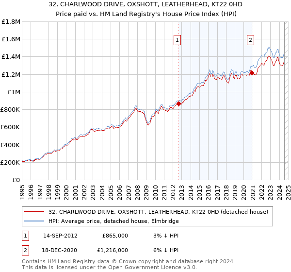 32, CHARLWOOD DRIVE, OXSHOTT, LEATHERHEAD, KT22 0HD: Price paid vs HM Land Registry's House Price Index