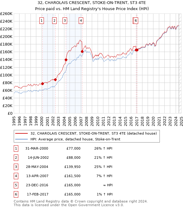 32, CHAROLAIS CRESCENT, STOKE-ON-TRENT, ST3 4TE: Price paid vs HM Land Registry's House Price Index