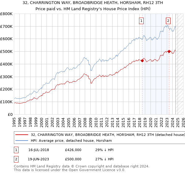 32, CHARRINGTON WAY, BROADBRIDGE HEATH, HORSHAM, RH12 3TH: Price paid vs HM Land Registry's House Price Index