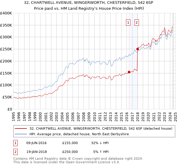 32, CHARTWELL AVENUE, WINGERWORTH, CHESTERFIELD, S42 6SP: Price paid vs HM Land Registry's House Price Index