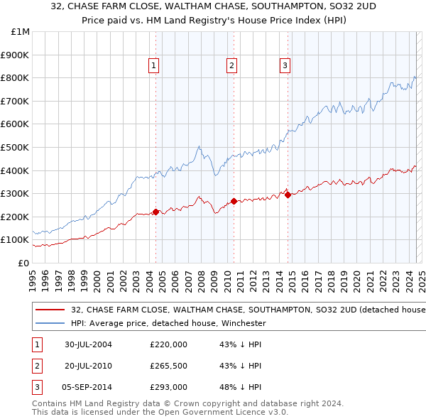 32, CHASE FARM CLOSE, WALTHAM CHASE, SOUTHAMPTON, SO32 2UD: Price paid vs HM Land Registry's House Price Index