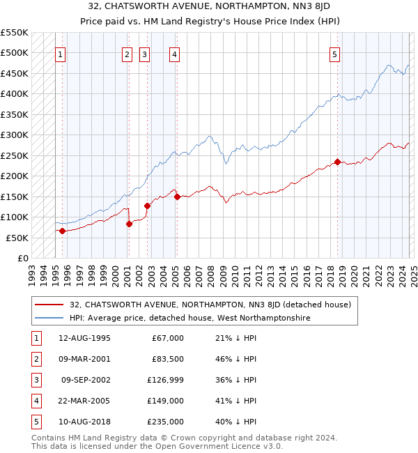 32, CHATSWORTH AVENUE, NORTHAMPTON, NN3 8JD: Price paid vs HM Land Registry's House Price Index