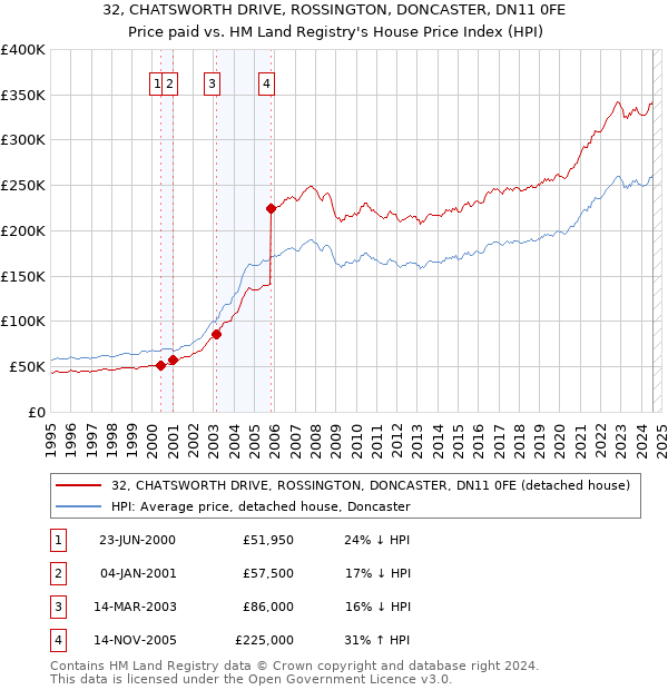 32, CHATSWORTH DRIVE, ROSSINGTON, DONCASTER, DN11 0FE: Price paid vs HM Land Registry's House Price Index