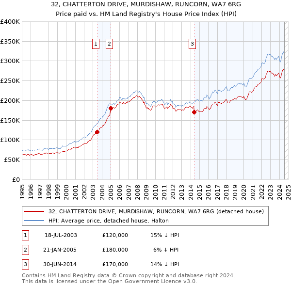 32, CHATTERTON DRIVE, MURDISHAW, RUNCORN, WA7 6RG: Price paid vs HM Land Registry's House Price Index