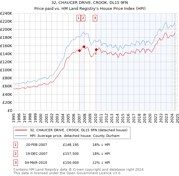 32, CHAUCER DRIVE, CROOK, DL15 9FN: Price paid vs HM Land Registry's House Price Index