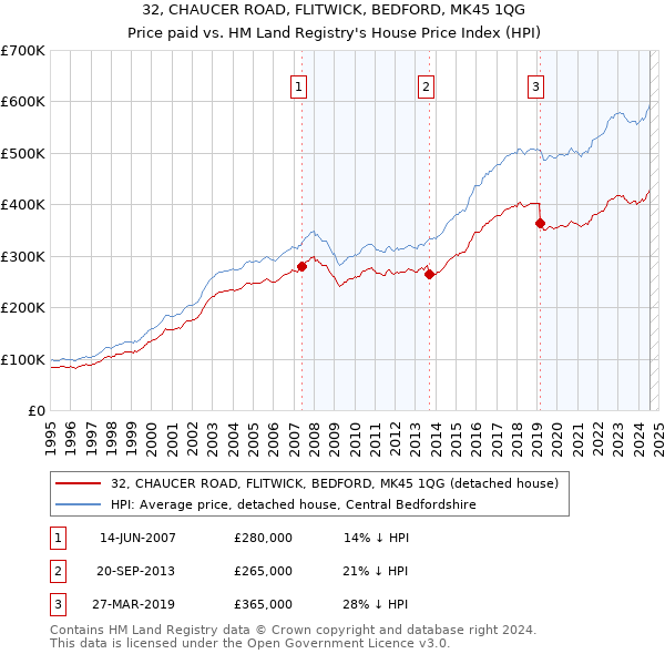 32, CHAUCER ROAD, FLITWICK, BEDFORD, MK45 1QG: Price paid vs HM Land Registry's House Price Index