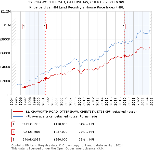 32, CHAWORTH ROAD, OTTERSHAW, CHERTSEY, KT16 0PF: Price paid vs HM Land Registry's House Price Index