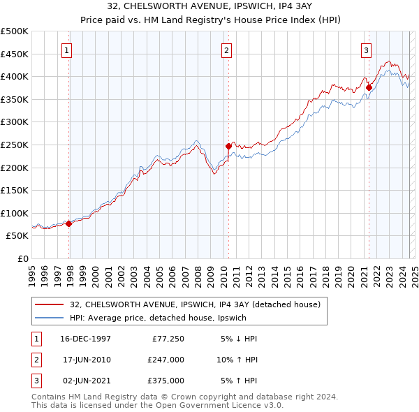 32, CHELSWORTH AVENUE, IPSWICH, IP4 3AY: Price paid vs HM Land Registry's House Price Index