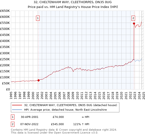 32, CHELTENHAM WAY, CLEETHORPES, DN35 0UG: Price paid vs HM Land Registry's House Price Index