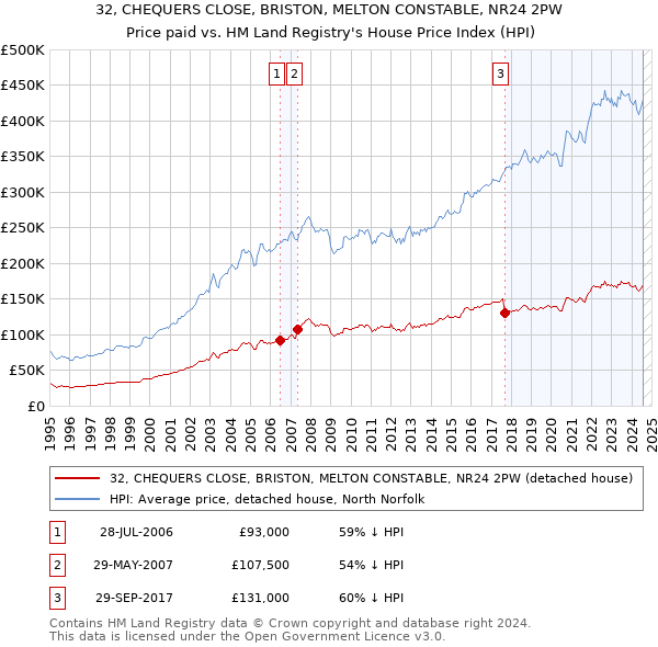 32, CHEQUERS CLOSE, BRISTON, MELTON CONSTABLE, NR24 2PW: Price paid vs HM Land Registry's House Price Index