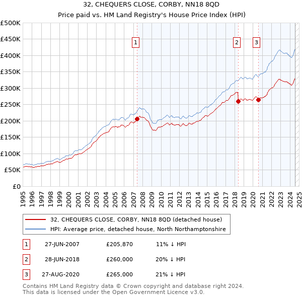 32, CHEQUERS CLOSE, CORBY, NN18 8QD: Price paid vs HM Land Registry's House Price Index