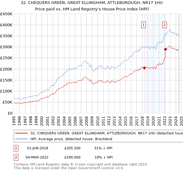 32, CHEQUERS GREEN, GREAT ELLINGHAM, ATTLEBOROUGH, NR17 1HU: Price paid vs HM Land Registry's House Price Index