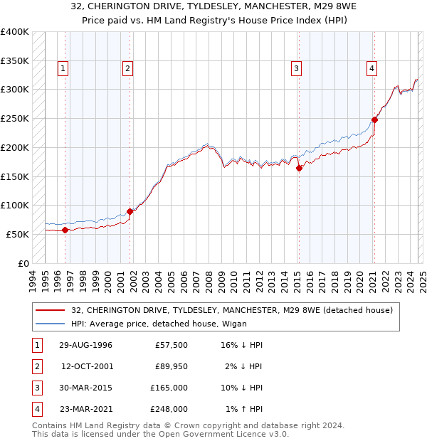 32, CHERINGTON DRIVE, TYLDESLEY, MANCHESTER, M29 8WE: Price paid vs HM Land Registry's House Price Index