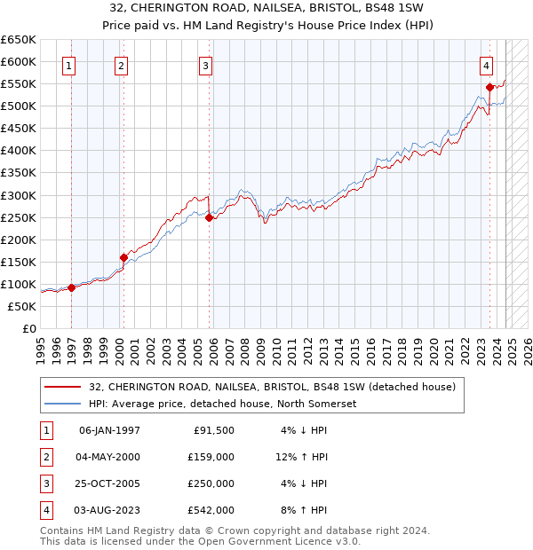 32, CHERINGTON ROAD, NAILSEA, BRISTOL, BS48 1SW: Price paid vs HM Land Registry's House Price Index