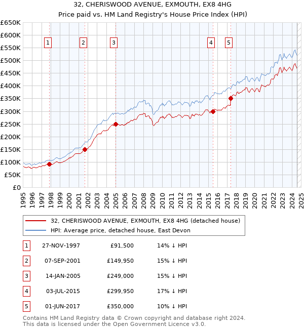 32, CHERISWOOD AVENUE, EXMOUTH, EX8 4HG: Price paid vs HM Land Registry's House Price Index