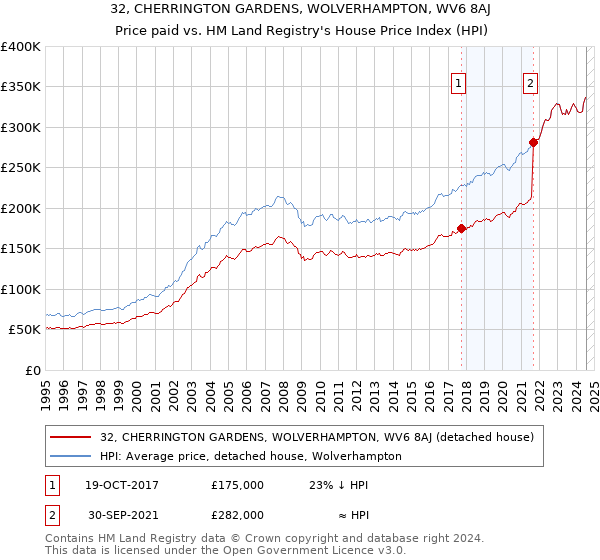 32, CHERRINGTON GARDENS, WOLVERHAMPTON, WV6 8AJ: Price paid vs HM Land Registry's House Price Index