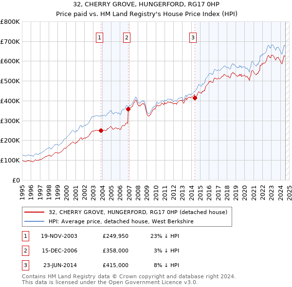 32, CHERRY GROVE, HUNGERFORD, RG17 0HP: Price paid vs HM Land Registry's House Price Index