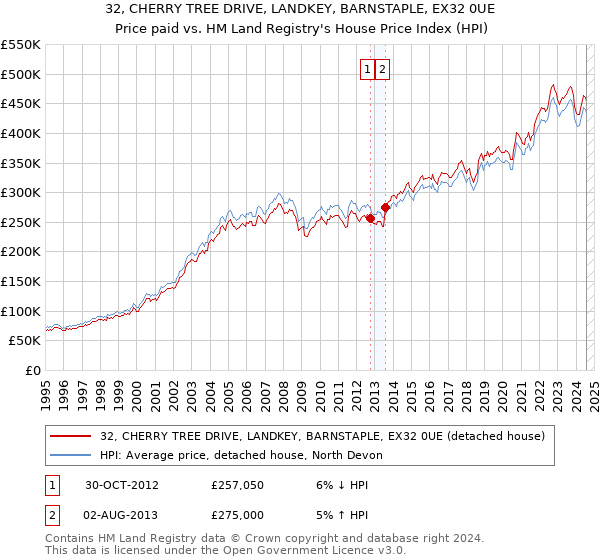 32, CHERRY TREE DRIVE, LANDKEY, BARNSTAPLE, EX32 0UE: Price paid vs HM Land Registry's House Price Index