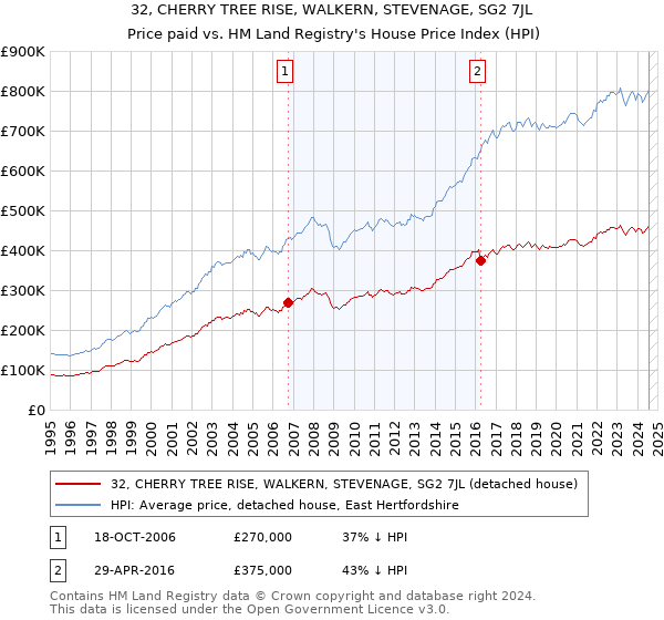 32, CHERRY TREE RISE, WALKERN, STEVENAGE, SG2 7JL: Price paid vs HM Land Registry's House Price Index