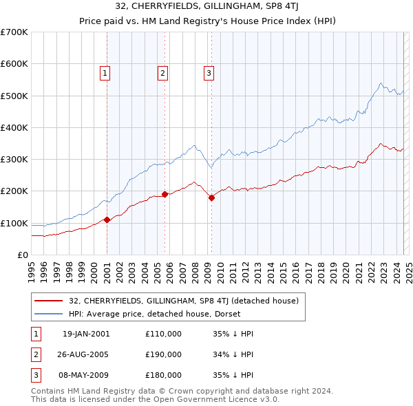 32, CHERRYFIELDS, GILLINGHAM, SP8 4TJ: Price paid vs HM Land Registry's House Price Index