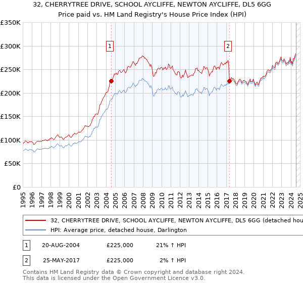 32, CHERRYTREE DRIVE, SCHOOL AYCLIFFE, NEWTON AYCLIFFE, DL5 6GG: Price paid vs HM Land Registry's House Price Index