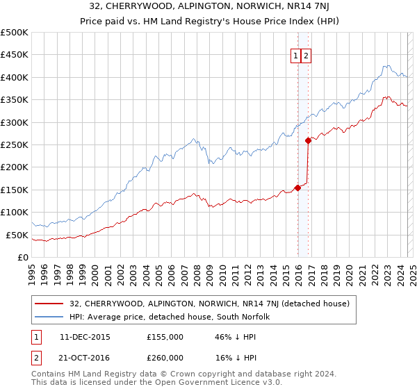 32, CHERRYWOOD, ALPINGTON, NORWICH, NR14 7NJ: Price paid vs HM Land Registry's House Price Index