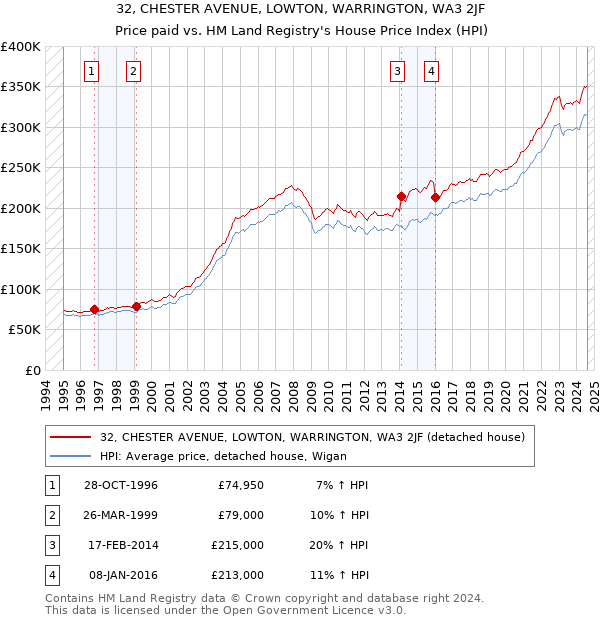 32, CHESTER AVENUE, LOWTON, WARRINGTON, WA3 2JF: Price paid vs HM Land Registry's House Price Index