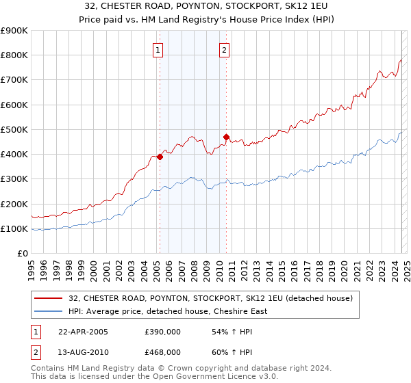 32, CHESTER ROAD, POYNTON, STOCKPORT, SK12 1EU: Price paid vs HM Land Registry's House Price Index