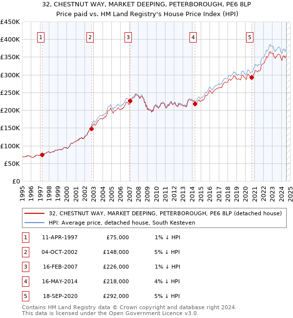 32, CHESTNUT WAY, MARKET DEEPING, PETERBOROUGH, PE6 8LP: Price paid vs HM Land Registry's House Price Index