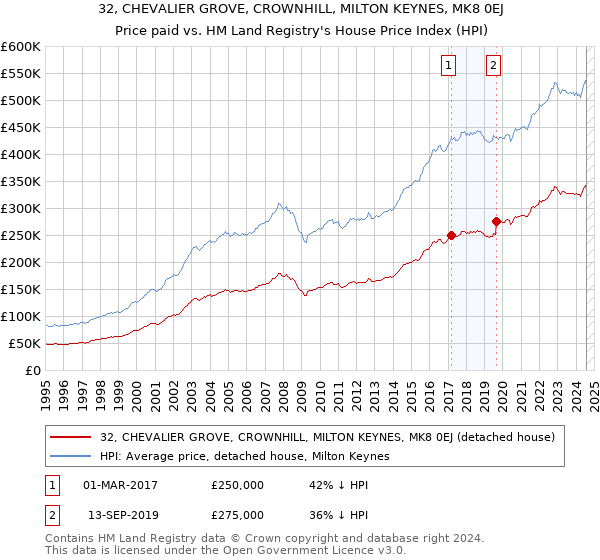 32, CHEVALIER GROVE, CROWNHILL, MILTON KEYNES, MK8 0EJ: Price paid vs HM Land Registry's House Price Index