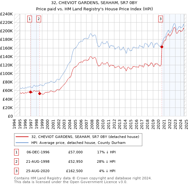 32, CHEVIOT GARDENS, SEAHAM, SR7 0BY: Price paid vs HM Land Registry's House Price Index