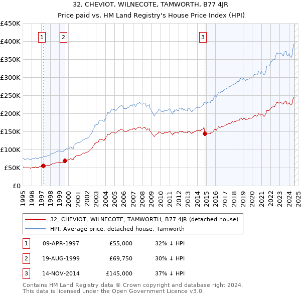 32, CHEVIOT, WILNECOTE, TAMWORTH, B77 4JR: Price paid vs HM Land Registry's House Price Index