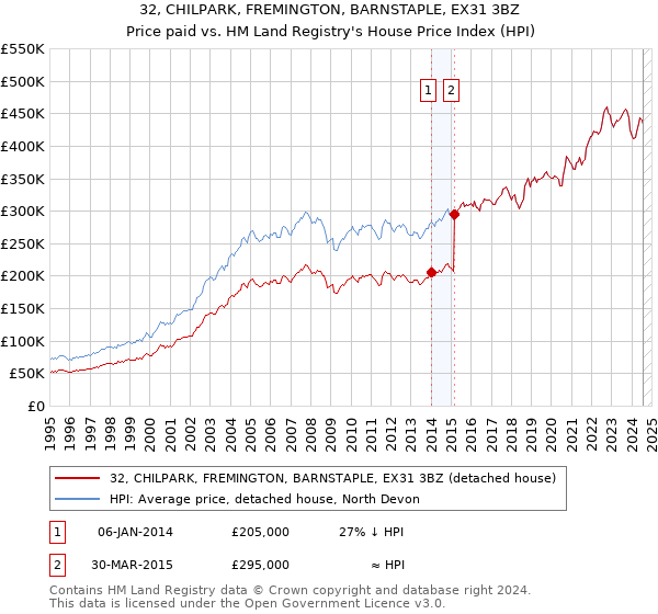 32, CHILPARK, FREMINGTON, BARNSTAPLE, EX31 3BZ: Price paid vs HM Land Registry's House Price Index