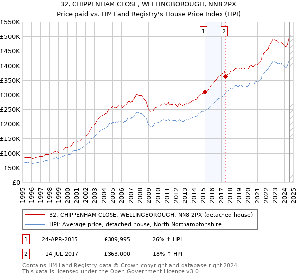 32, CHIPPENHAM CLOSE, WELLINGBOROUGH, NN8 2PX: Price paid vs HM Land Registry's House Price Index