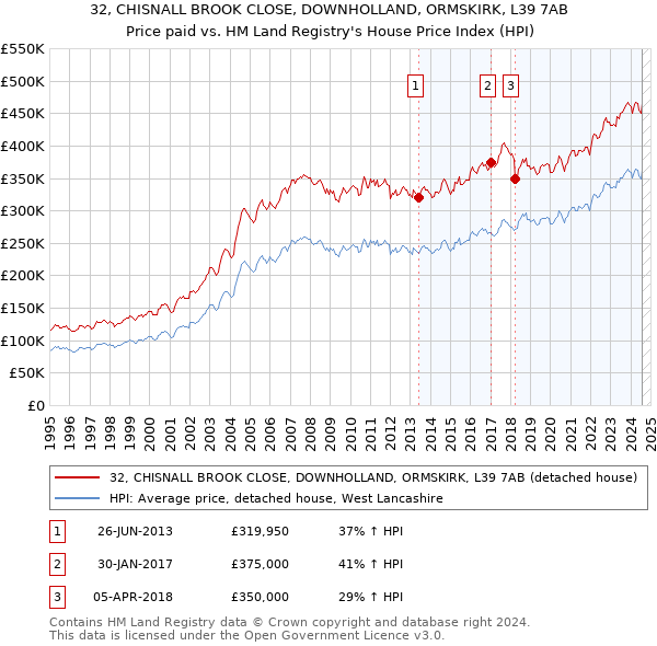 32, CHISNALL BROOK CLOSE, DOWNHOLLAND, ORMSKIRK, L39 7AB: Price paid vs HM Land Registry's House Price Index