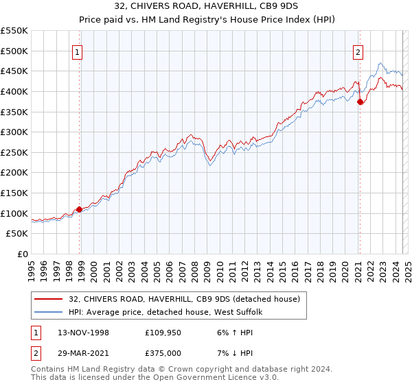 32, CHIVERS ROAD, HAVERHILL, CB9 9DS: Price paid vs HM Land Registry's House Price Index