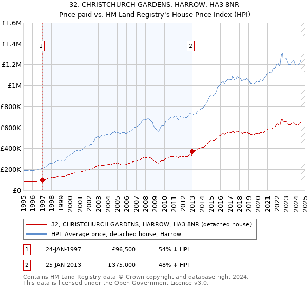 32, CHRISTCHURCH GARDENS, HARROW, HA3 8NR: Price paid vs HM Land Registry's House Price Index